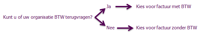 BTW, Vrijstelling, Belasting, Vrije, Correctie, Medewerkers, factuur, scholingsvrijstelling Berekening